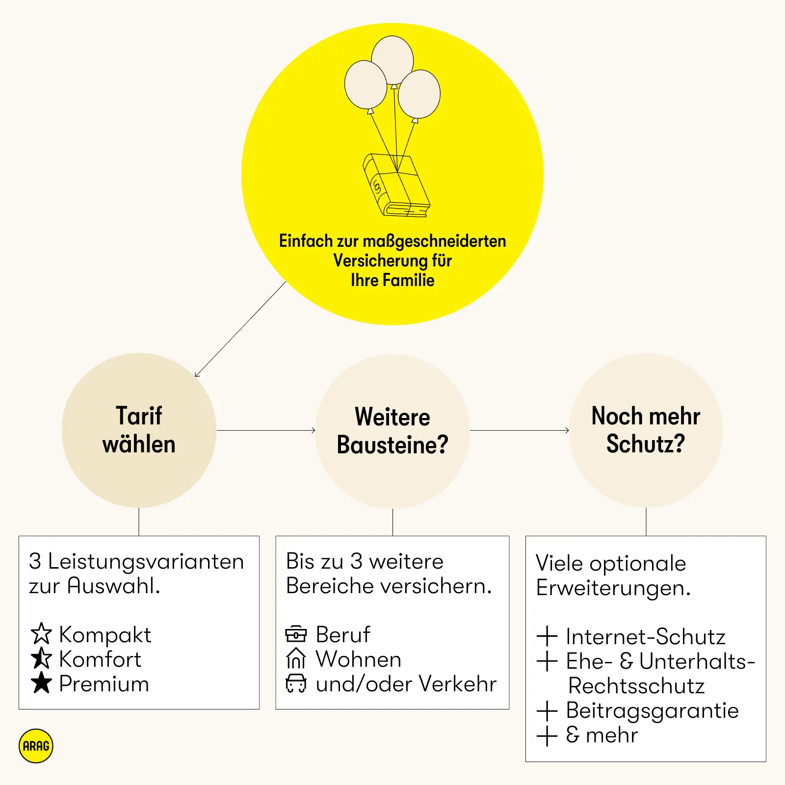 ARAG Familienversicherung flexibel zusammenstellen mit Tarif, Bausteinen und Extras.