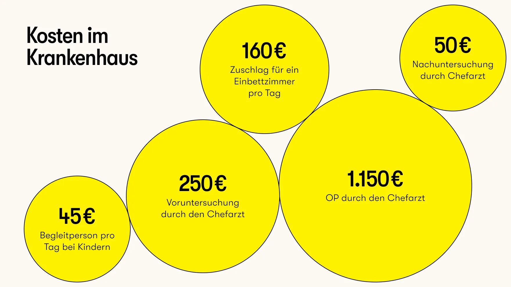 Krankenhauskosten für Chefarzt und Unterbringung grafisch dargestellt.