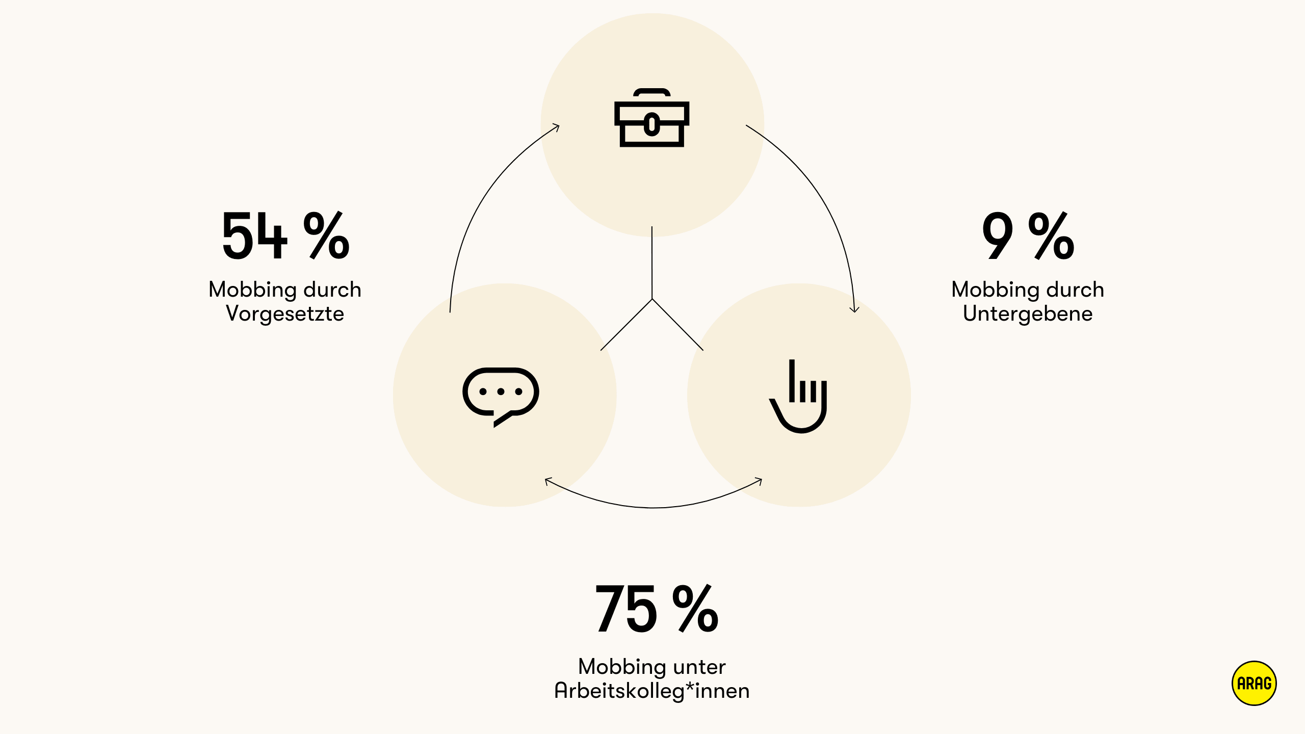 Verteilung der Mobbing-Täter am Arbeitsplatz.
