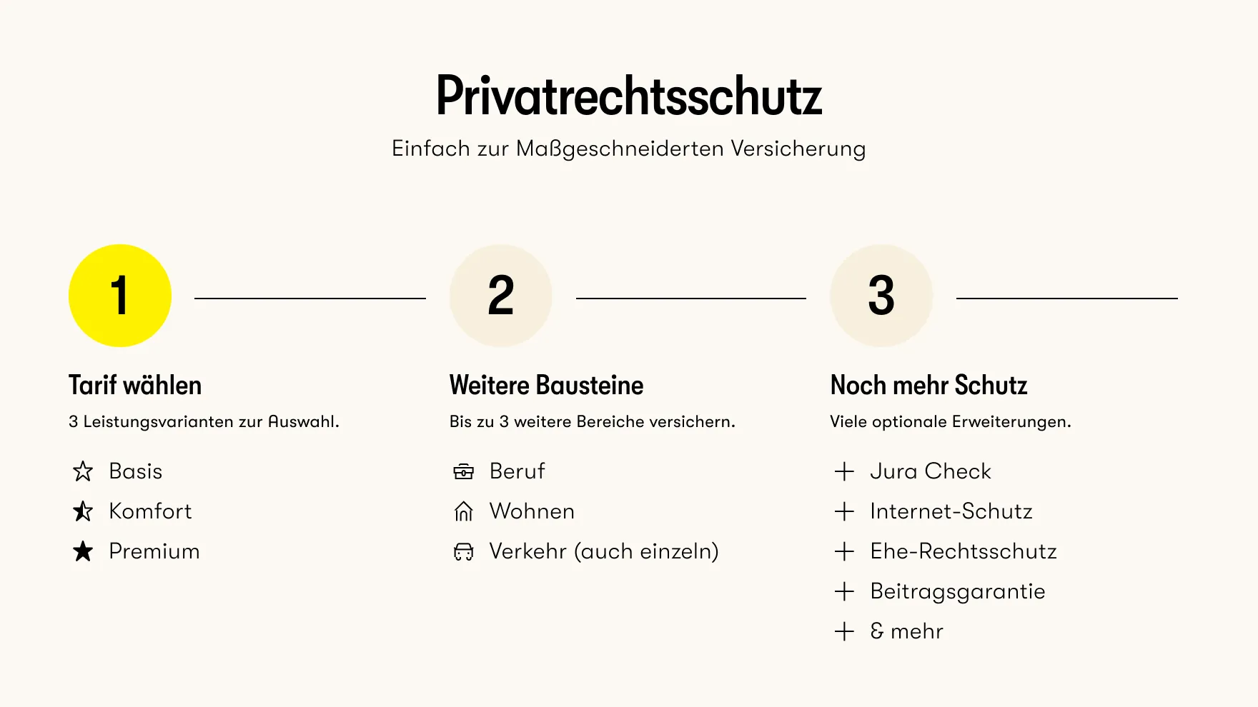 Dreistufiger Aufbau des Privatrechtsschutzes mit Tarifwahl, Bausteinen und Erweiterungen.