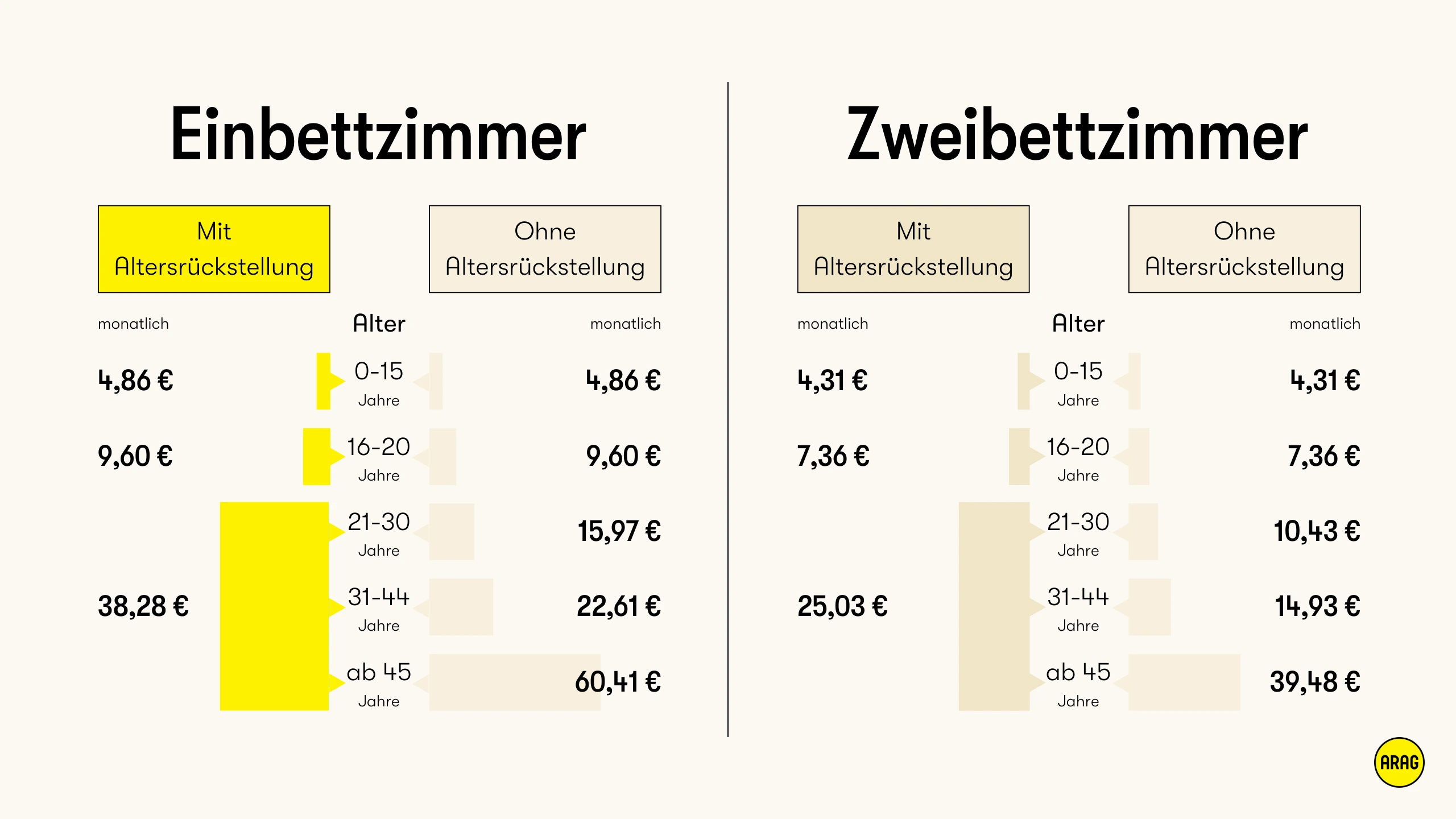 Monatliche Kosten für Einbett- und Zweibettzimmer mit Altersrückstellung.
