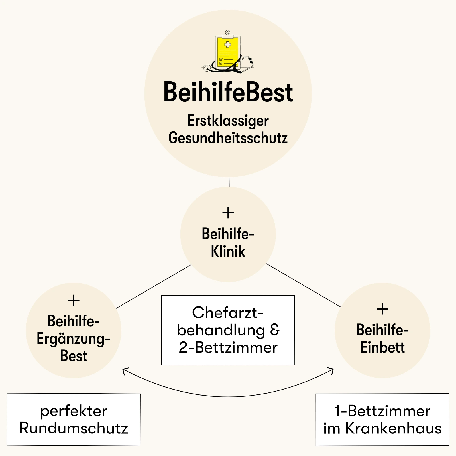 BeihilfeBest mit Chefarztbehandlung, Einbettzimmer und Rundumschutz kombinierbar.