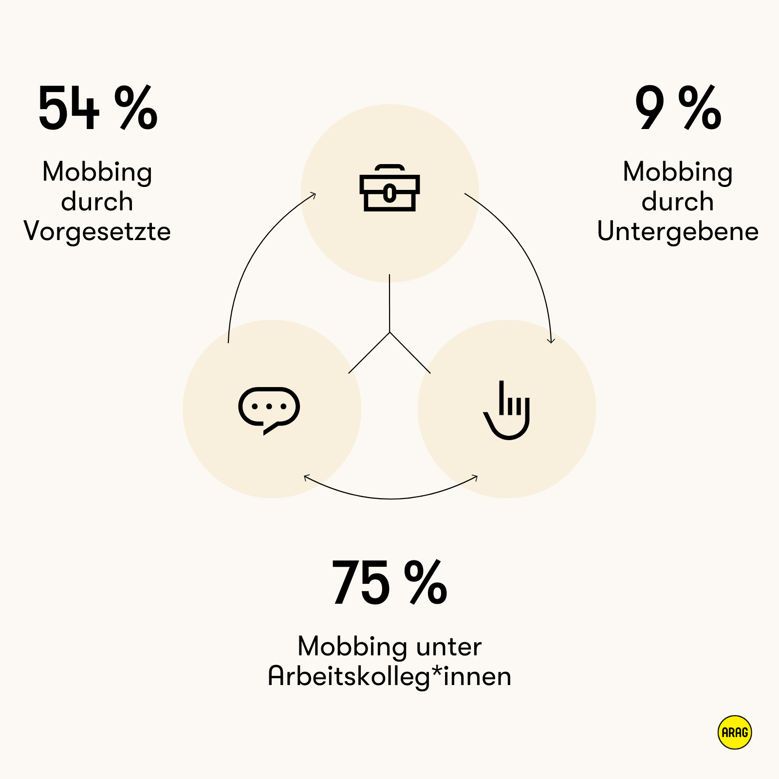 Verteilung der Mobbing-Täter am Arbeitsplatz.