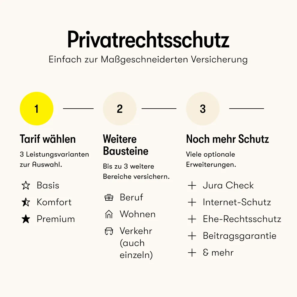 Dreistufiger Aufbau des Privatrechtsschutzes mit Tarifwahl, Bausteinen und Erweiterungen.