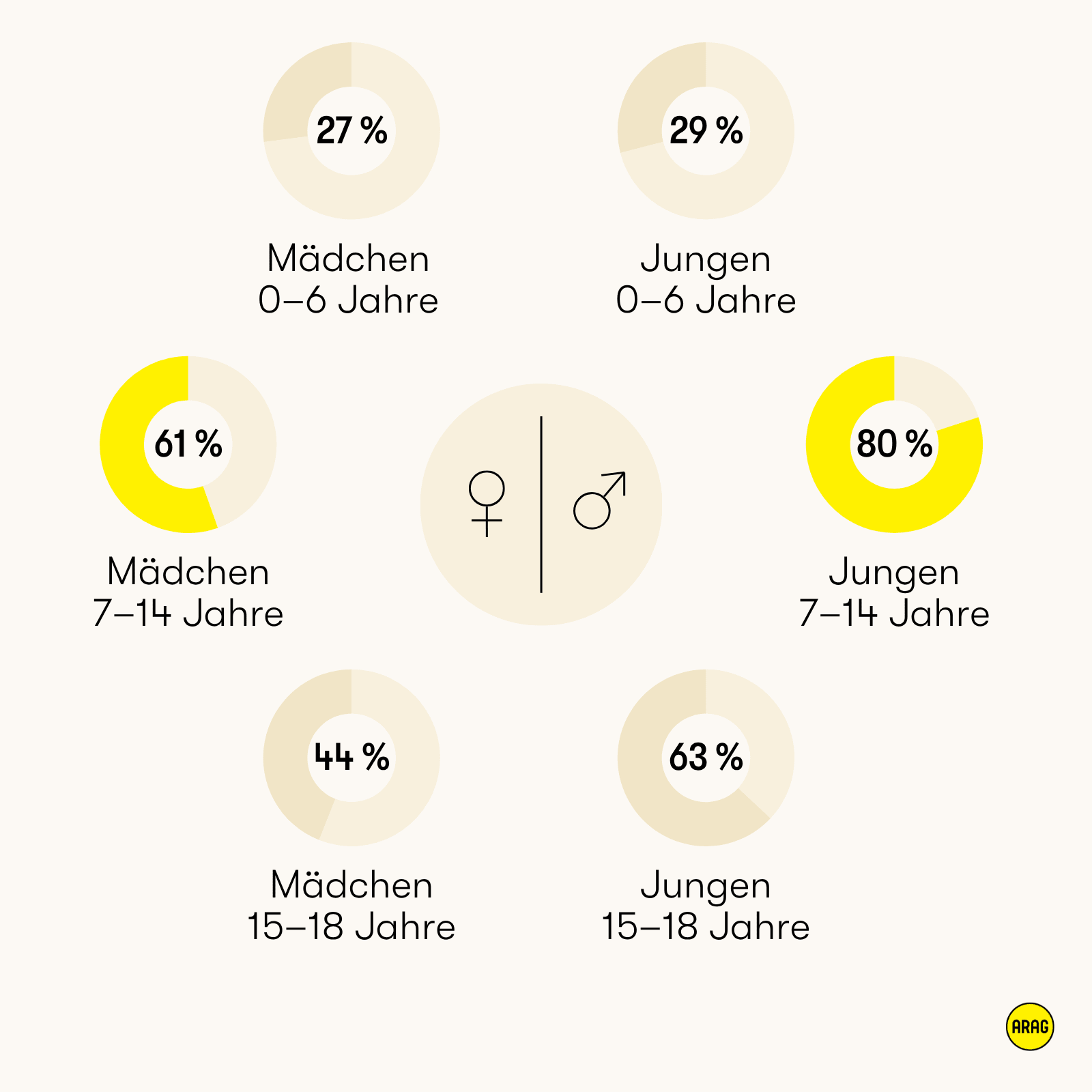 Vereinsmitgliedschaften nach Alter und Geschlecht von 0 bis 18 Jahren