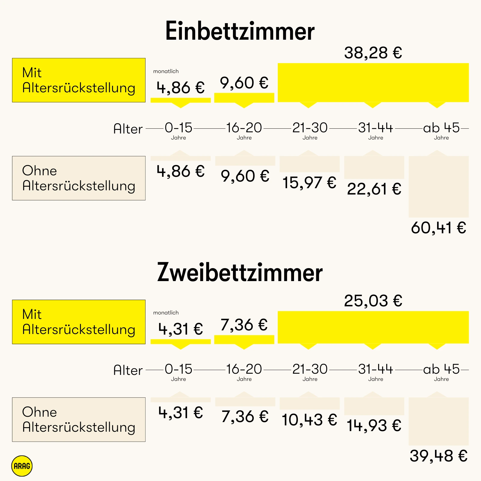 Monatliche Kosten für Einbett- und Zweibettzimmer mit Altersrückstellung.