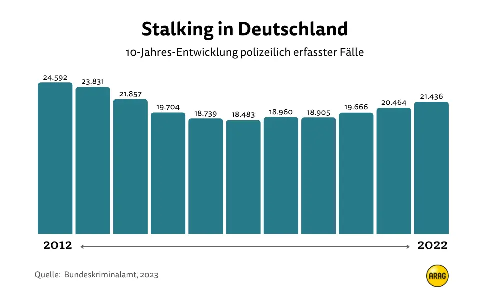 Wie hoch ist die strafe für stalking im internet - Deutschland