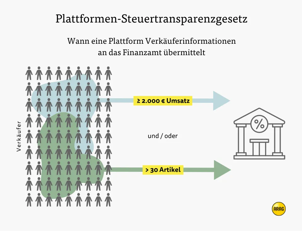 So melden Betreiber wie  Kleinanzeigen Verkäufe dem Finanzamt 