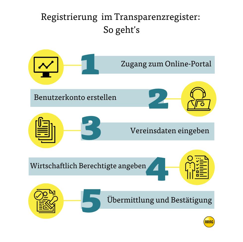 Transparenzregister Für Sportvereine – Was Sie Wissen Müssen